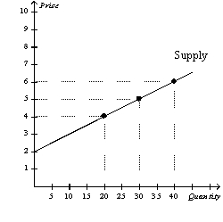 Figure 5-2   -Refer to Figure 5-2.Using the midpoint method,what is the price elasticity of supply between $4 and $5? A)  0.50 B)  0.56 C)  1.80 D)  2.00