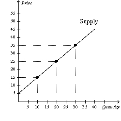 Figure 5-3   -Refer to Figure 5-3.Using the midpoint method,what is the price elasticity of supply between $15 and $25?