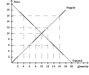 Figure 6-4   -Refer to Figure 6-4.A government-imposed price of $6 in this market could be an example of a  (i) Binding price ceiling. (ii) Non-binding price ceiling. (iii) Binding price floor. (iv) Non-binding price floor. A)  (i) only B)  (ii) only C)  (i) and (iv) only D)  (ii) and (iii) only