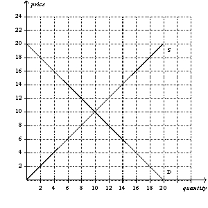 Figure 6-10   -Refer to Figure 6-10.A price ceiling set at A)  $6 will be binding and will result in a shortage of 8 units. B)  $6 will be binding and will result in a shortage of 4 units. C)  $16 will be binding and will result in a shortage of 12 units. D)  $16 will be binding and will result in a shortage of 6 units.
