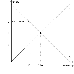 Figure 6-15   -Refer to Figure 6-15.Suppose a tax of $2 per unit is imposed on this market.What will be the new equilibrium quantity in this market? A)  less than 50 units B)  50 units C)  between 50 units and 100 units D)  greater than 100 units