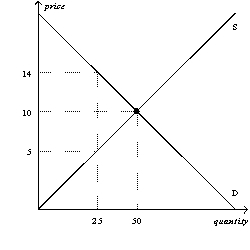 Figure 6-16   -Refer to Figure 6-16.Suppose a tax of $5 per unit is imposed on this market.What will be the new equilibrium quantity in this market? A)  less than 25 units B)  25 units C)  between 25 units and 50 units D)  greater than 50 units