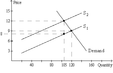 Figure 6-17   -Refer to Figure 6-17.Suppose buyers,rather than sellers,were required to pay this tax (in the same amount per unit as shown in the graph) .Relative to the tax on sellers,the tax on buyers would result in A)  buyers bearing a larger share of the tax burden. B)  sellers bearing a smaller share of the tax burden. C)  the same amount of tax revenue for the government. D)  Both a and b are correct.