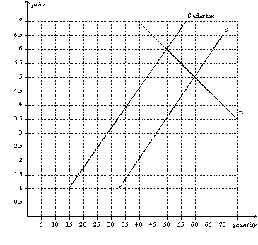 Figure 6-18   -Refer to Figure 6-18.The price paid by buyers after the tax is imposed is A)  $2.50. B)  $3.50. C)  $5.00. D)  $6.00.