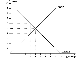 Figure 6-27   -Refer to Figure 6-27.If the government places a $2 tax in the market,the seller bears $1 of the tax burden.