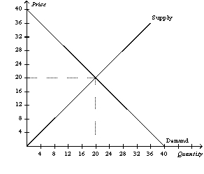 Figure 6-1 This figure shows the market demand and market supply curves for good Y   -Refer to Figure 6-1.A government-imposed price of $24 in this market is an example of a A)  binding price ceiling that creates a shortage. B)  non-binding price ceiling that creates a shortage. C)  binding price floor that creates a surplus. D)  non-binding price floor that creates a surplus.