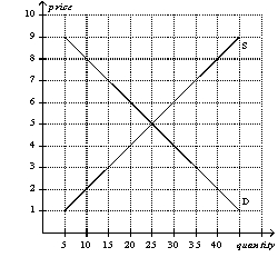 Figure 6-2 This figure shows the market demand and market supply curves for good X.   -Refer to Figure 6-2.If the government imposes a price ceiling of $4 on this market,then there will be A)  no shortage. B)  a shortage of 5 units. C)  a shortage of 10 units. D)  a shortage of 20 units.