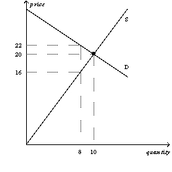 Figure 6-3 This figure shows the market demand and market supply curves for good Z.   -Refer to Figure 6-3.Suppose a tax of $6 per unit is imposed on this market.How much will buyers pay per unit after the tax is imposed? A)  $16 B)  between $16 and $20 C)  between $20 and $22 D)  $22