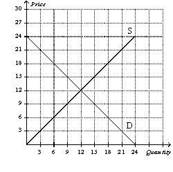 Figure 6-4   -Refer to Figure 6-4.If the government set a price floor at $17,would there be a shortage or surplus,and how large would be the shortage/surplus?