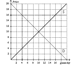 Figure 6-5   -Refer to Figure 6-5.Suppose a $3 per-unit tax is imposed on the sellers of this good.How much is the burden of this tax on the sellers in this market?