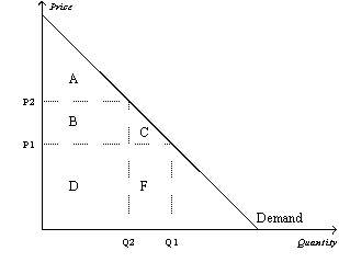 Figure 7-2   -Refer to Figure 7-2.When the price rises from P1 to P2,consumer surplus A)  increases by an amount equal to A. B)  decreases by an amount equal to B+C. C)  increases by an amount equal to B+C. D)  decreases by an amount equal to C.