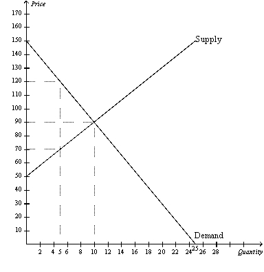 Figure 7-5   -Refer to Figure 7-5.At the equilibrium price,consumer surplus is A)  $200. B)  $300. C)  $500. D)  $600.