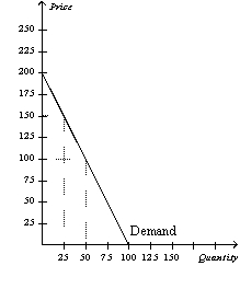 Figure 7-6   -Refer to Figure 7-6.What happens to the consumer surplus if the price rises from $100 to $150? A)  The new consumer surplus is half of the original consumer surplus. B)  The new consumer surplus is 25 percent of the original consumer surplus. C)  The new consumer surplus is double the original consumer surplus. D)  The new consumer surplus is triple the original consumer surplus.