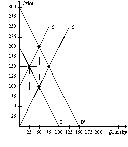 Figure 7-9   -Refer to Figure 7-9.If the supply curve is S',the demand curve is D,and the equilibrium price is $150,what is the producer surplus? A)  $625 B)  $1,250 C)  $2,500 D)  $5,000