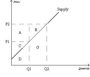 Figure 7-12   -Refer to Figure 7-12.When the price is P2,producer surplus is A)  A. B)  A+C. C)  A+B+C. D)  D+G.