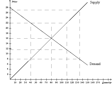 Figure 7-18   -Refer to Figure 7-18.At the equilibrium price,consumer surplus is A)  $480. B)  $640. C)  $1,120. D)  $1,280.