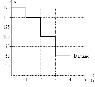 Figure 7-1   -Refer to Figure 7-1.If the price of the good is $100,then consumer surplus amounts to A)  $50. B)  $75. C)  $100. D)  $125.