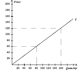 Figure 7-2   -Refer to Figure 7-2.If the equilibrium price rises from $60 to $120,what is the producer surplus to new producers in the market? A)  $1,200 B)  $2,400 C)  $3,600 D)  $4,800