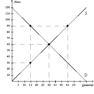 Figure 7-3   -Refer to Figure 7-3.At the equilibrium price,total surplus is A)  $600. B)  $1,200. C)  $1,500. D)  $1,800.