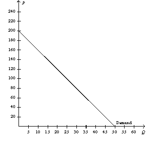 Figure 7-4   -Refer to Figure 7-4.If the market equilibrium price falls from $120 to $80,how much is the change in total consumer surplus in the market?