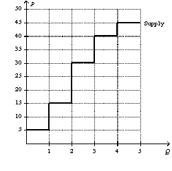 Figure 7-5   -Refer to Figure 7-5.If the market equilibrium price rises from $25 to $35,how much is the increase in producer surplus to the producers supplying units at the initial $25 price?