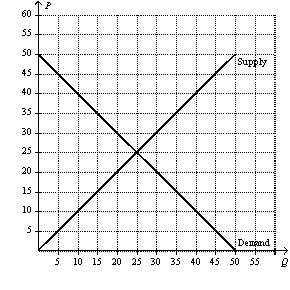 Figure 7-6   -Refer to Figure 7-6.At what price will total surplus be maximized in this market?