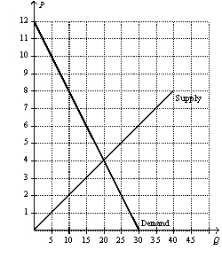 Figure 8-1   -Refer to Figure 8-1.Suppose a $3 per-unit tax is placed on this good.The tax causes the price received by sellers to A)  decrease by $3. B)  increase by $2. C)  decrease by $1. D)  increase by $6.