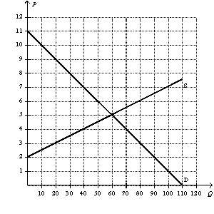 Figure 8-2   -Refer to Figure 8-2.Suppose the government initially imposes a $3 per-unit tax on this good.Now suppose the government is deciding whether to lower the tax to $1.50 or raise it to $4.50.Which of the following statements is correct? A)  Compared to the original tax,the smaller tax will decrease both tax revenue and deadweight loss. B)  Compared to the original tax,the larger tax will increase both tax revenue and deadweight loss. C)  Compared to the original tax,the larger tax will decrease tax revenue and increase deadweight loss. D)  Both a and b are correct.