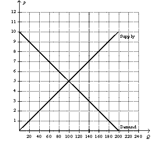 Figure 8-3   -Refer to Figure 8-3.How much is total surplus at the market equililbrium?