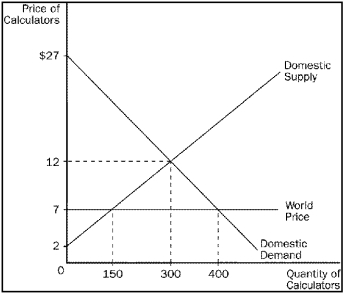Figure 9-4.The domestic country is Nicaragua.   -Refer to Figure 9-4.With trade,Nicaragua A)  imports 150 calculators. B)  imports 250 calculators. C)  exports 100 calculators. D)  exports 250 calculators.