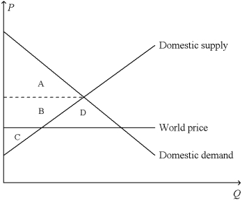 Figure 9-8.On the diagram below,Q represents the quantity of cars and P represents the price of cars.   -Refer to Figure 9-8.In the country for which the figure is drawn,total surplus with international trade in cars A)  is represented by the area A + B + C. B)  is represented by the area A + B + D. C)  is smaller than producer surplus without international trade in cars. D)  is larger than total surplus without international trade in cars.