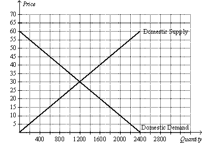Figure 9-1 The following diagram shows the domestic demand and domestic supply for a market.In addition,assume that the world price in this market is $40 per unit.   -Refer to Figure 9-1.With free trade,the domestic price and domestic quantity demanded are A)  $30 and 1,200. B)  $40 and 800. C)  $30 and 800. D)  $40 and 1,600.