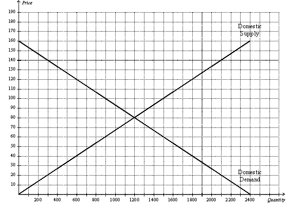 Figure 9-2 The following diagram shows the domestic demand and domestic supply in a market.In addition,assume that the world price in this market is $40 per unit.   -Refer to Figure 9-2.Suppose the government imposes a tariff of $20 per unit.Relative to the free-trade outcome,the imposition of the tariff A)  decreases imports of the good by 300 units and increases domestic production of the good by 300 units. B)  decreases imports of the good by 300 units and increases domestic production of the good by 600 units. C)  decreases imports of the good by 600 units and increases domestic production of the good by 300 units. D)  decreases imports of the good by 600 units and increases domestic production of the good by 600 units.