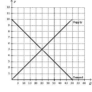 Figure 9-3 The following diagram shows the domestic demand and domestic supply curves in a market.   -Refer to Figure 9-3.Suppose the world price in this market is $7.If the country allows free trade,how many units will domestic consumers demand,and how many units will domestic producers produce?