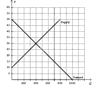 Figure 9-4 The following diagram shows the domestic demand and supply curves in a market.Assume that the world price in this market is $20 per unit.   -Refer to Figure 9-4.If the country allows free trade,will the country import or export this good,and how many units will be imported/exported?