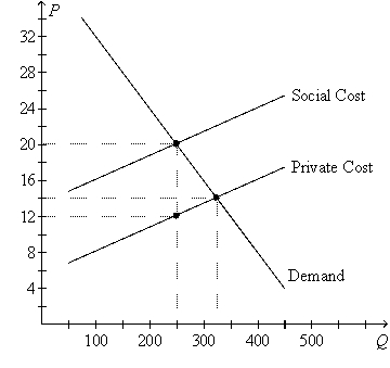 Figure 10-13.On the graph,Q represents the quantity of plastics and P represents the price of plastics.   -Refer to Figure 10-13.Each unit of plastics that is produced results in an external A)  cost of $6. B)  cost of $8. C)  benefit of $6. D)  benefit of $8.