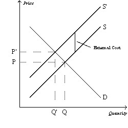 Figure 10-17   -Refer to Figure 10-17.How large would a corrective tax need to be to move this market from the equilibrium outcome to the socially-optimal outcome? A)  An amount equal to P' minus P. B)  An amount equal to P'. C)  An amount equal to P. D)  An amount equal to the external cost.