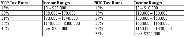 Table 12-12 United States Income Tax Rates for a Single Individual,2009 and 2010.    -Refer to Table 12-12.What type of tax structure did the United States have in 2009 for single individuals? A)  A proportional tax structure B)  A regressive tax structure C)  A progressive tax structure D)  A lump-sum tax structure