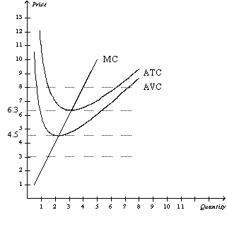 Figure 14-1 Suppose that a firm in a competitive market has the following cost curves:   -Refer to Figure 14-1.The firm should shut down if the market price is A)  above $8. B)  above $6.30 but less than $8. C)  above $4.50 but less than $6.30. D)  less than $4.50.