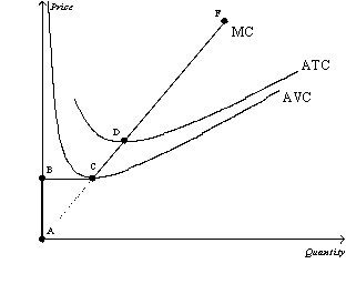 Figure 14-7 Suppose a firm operating in a competitive market has the following cost curves:   -Refer to Figure 14-7.Which line segment best reflects the short-run supply curve for this firm? A)  ABCF B)  CD C)  DF D)  BCD