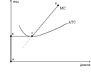 Figure 14-8 Suppose a firm operating in a competitive market has the following cost curves:   -Refer to Figure 14-8.Which line segment best reflects the long-run supply curve for this firm? A)  ABCD B)  BC C)  ABC D)  None of the above is correct.We must know the firm's average variable cost.