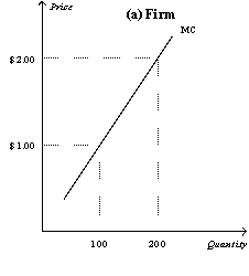 Figure 14-9 In the figure below,panel (a) depicts the linear marginal cost of a firm in a competitive market,and panel (b) depicts the linear market supply curve for a market with a fixed number of identical firms.     -Refer to Figure 14-9.If there are 400 identical firms in this market,what is the value of Q2? A)  4,000 B)  8,000 C)  40,000 D)  80,000