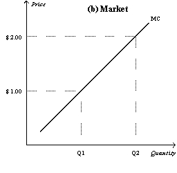 Figure 14-9 In the figure below,panel (a) depicts the linear marginal cost of a firm in a competitive market,and panel (b) depicts the linear market supply curve for a market with a fixed number of identical firms.     -Refer to Figure 14-9.If there are 400 identical firms in this market,what is the value of Q2? A)  4,000 B)  8,000 C)  40,000 D)  80,000