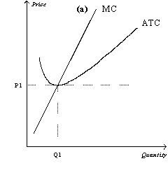 Figure 14-12     -Refer to Figure 14-12.If the figure in panel (a) reflects the long-run equilibrium of a profit-maximizing firm in a competitive market,the figure in panel (b) most likely reflects A)  perfectly inelastic long-run market supply. B)  perfectly elastic long-run market supply. C)  the entry of firms into the industry when some resources used in production are available only in limited quantities. D)  the fact that zero profits cannot be sustained in the long run.