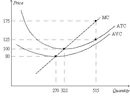 Figure 14-1   -Refer to Figure 14-1.Suppose the price of the good is $175.If the firm produces and sells 515 units of output,its total revenue is A)  $100,525. B)  $90,125. C)  $84,500. D)  $75,250.