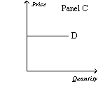 Figure 15-2         -Refer to Figure 15-2.Which panel could represent the demand curve facing a local cable television provider if that firm in a monopolist? A)  Panel A B)  Panel B C)  Panel C D)  Panel D