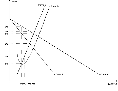 Figure 15-4   -Refer to Figure 15-4.A profit-maximizing monopoly will charge a price of A)  P5. B)  P4. C)  P3. D)  P2.