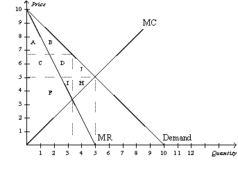 Figure 15-10   -Refer to Figure 15-10.Which area represents the deadweight loss from monopoly? A)  J B)  H C)  A+B+C+D+F+I+J+H D)  J+H