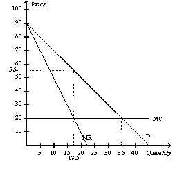 Figure 15-2   -Refer to Figure 15-2.If the monopolist uses perfect price discrimination,what price will it charge?