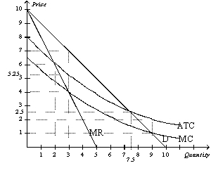 Figure 15-1   -Refer to Figure 15-1.If a regulator requires the firm to charge an average cost price,what is the amount of proft or loss earned by the firm?